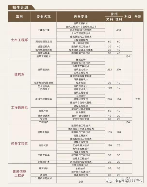 河南各个院校各专业学费(二)